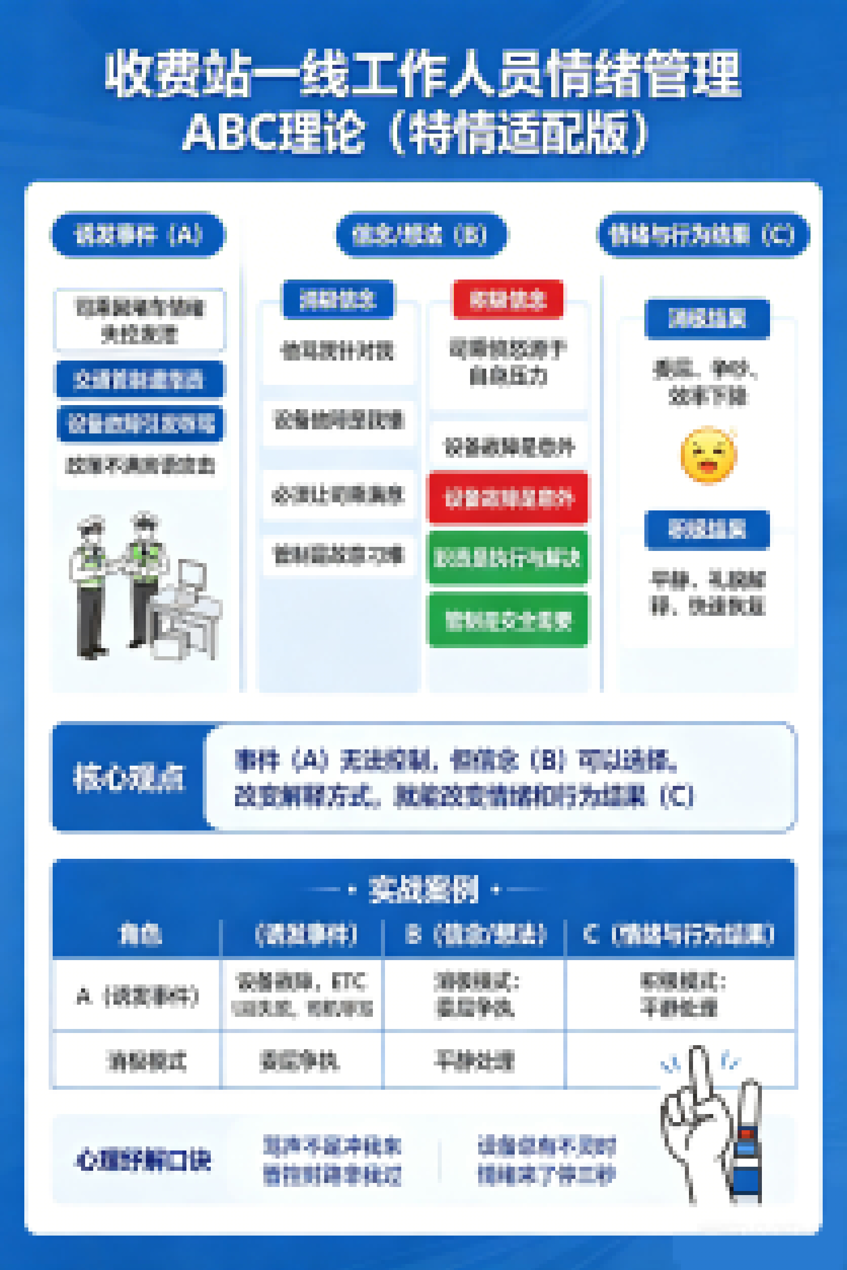 收费站情绪管理ABC理论海报.jpg